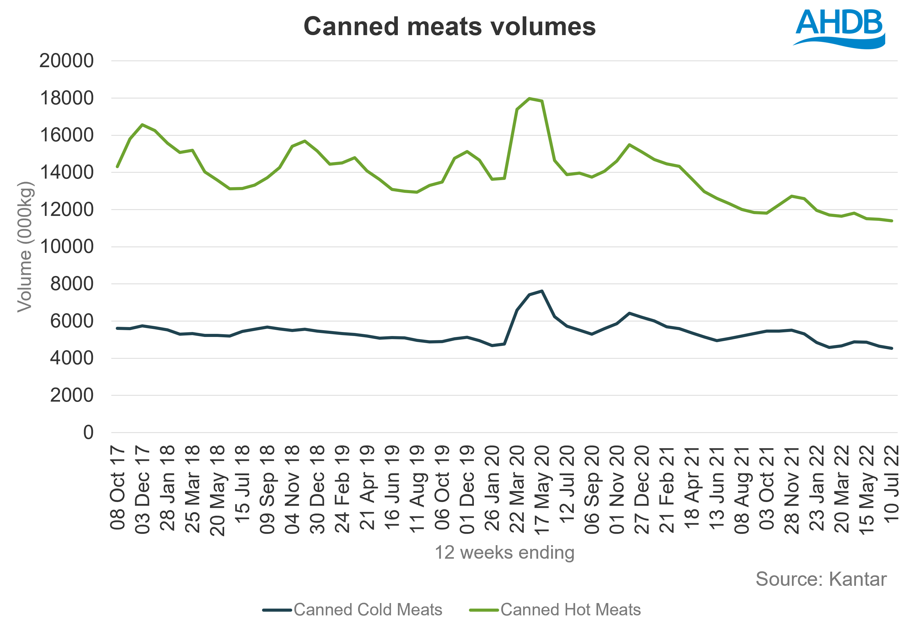 Chart showing canned meat retail volumes